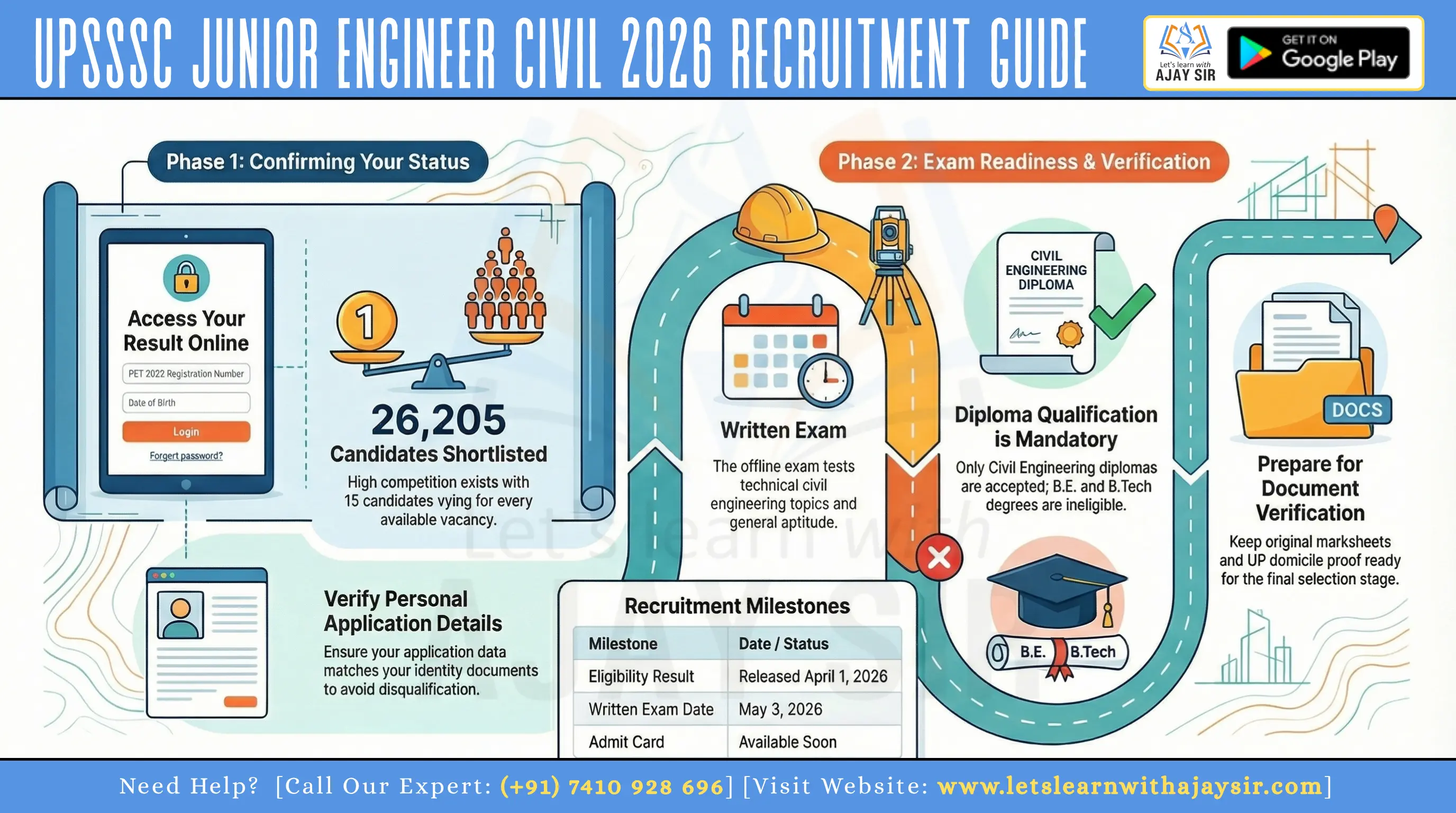 UPSSSC Junior Engineer Civil Eligibility Result 2026: Check Status, Exam Date, Vacancy & Next Steps