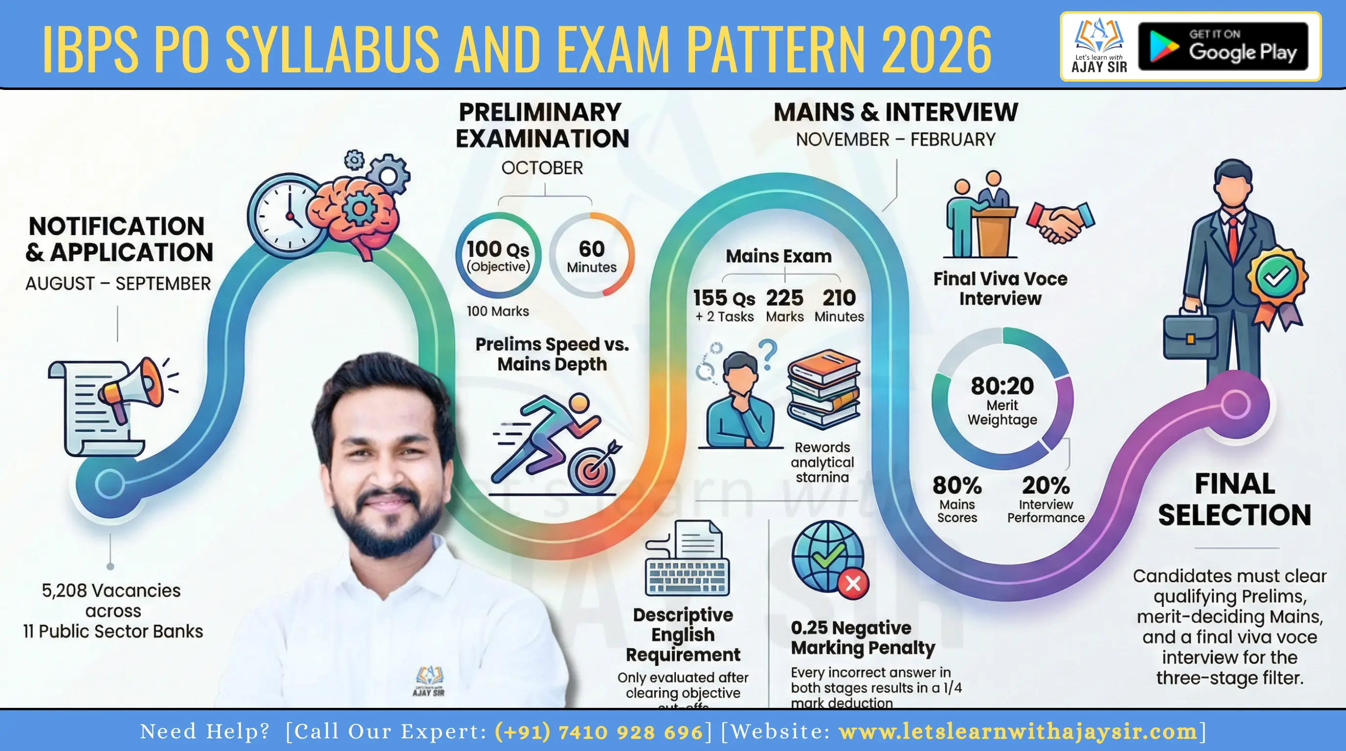IBPS PO Syllabus and Exam Pattern 2026 | Changes for Prelims & Mains