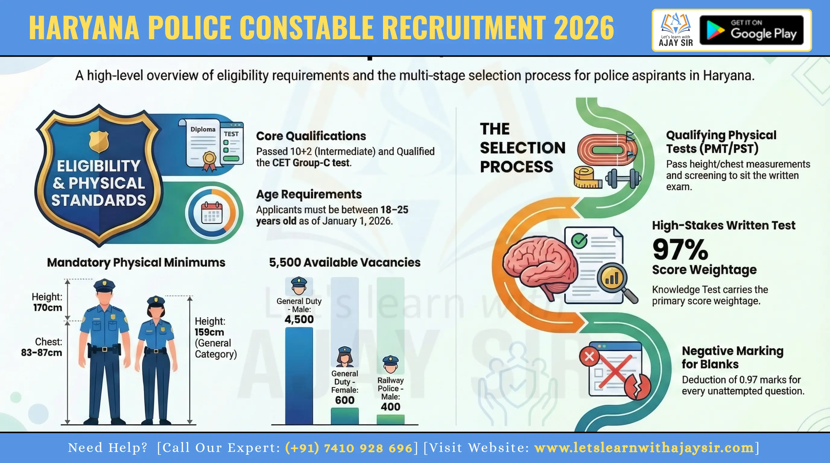 HSSC Haryana Police Constable Recruitment 2026: 5500 Vacancies, Apply Online, Eligibility, PMT/PST & Exam Pattern