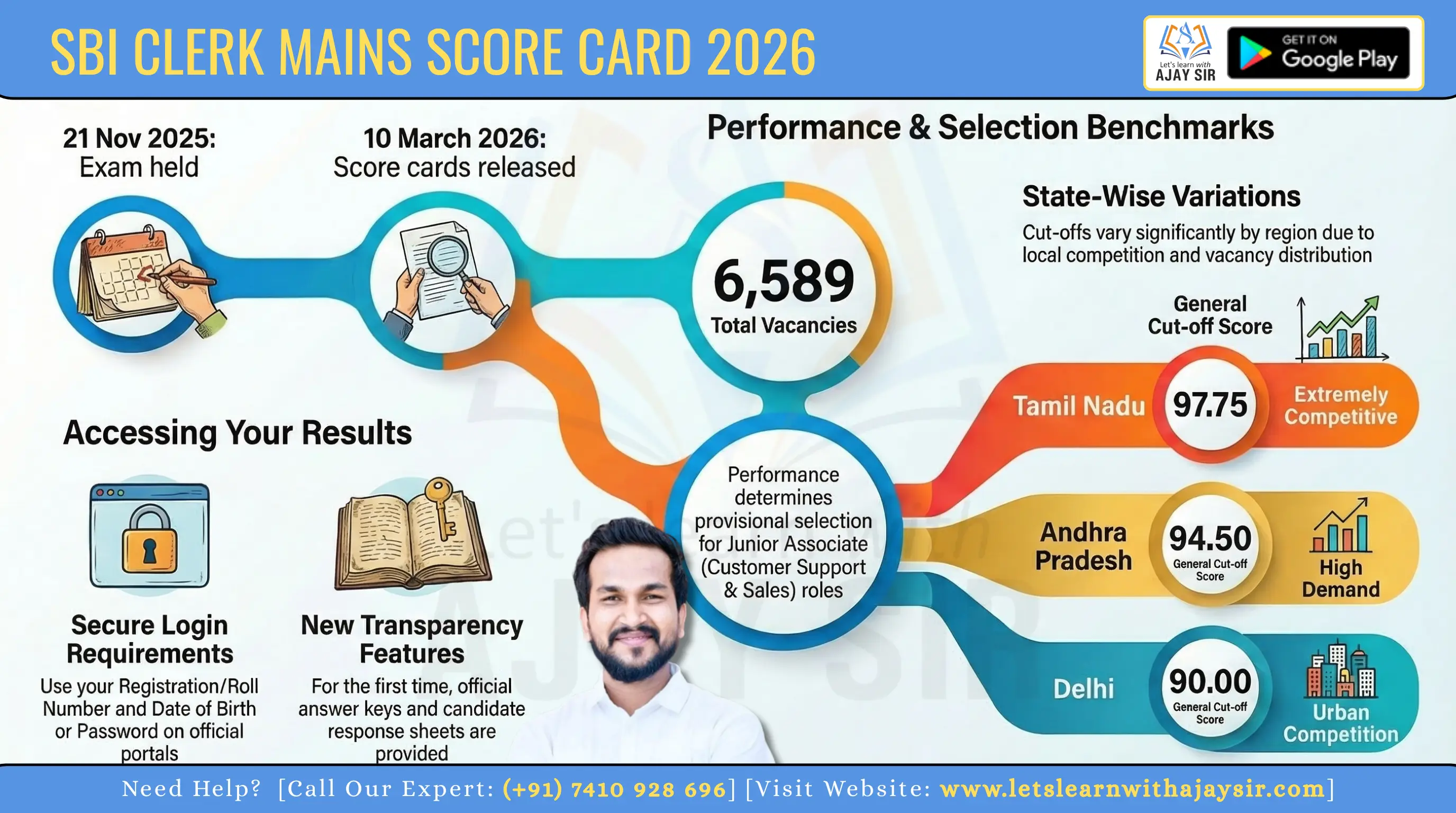 SBI Clerk Mains Score Card 2026 Released: Check Marks, Cut-Off, Answer Key & Response Sheet Download Link
