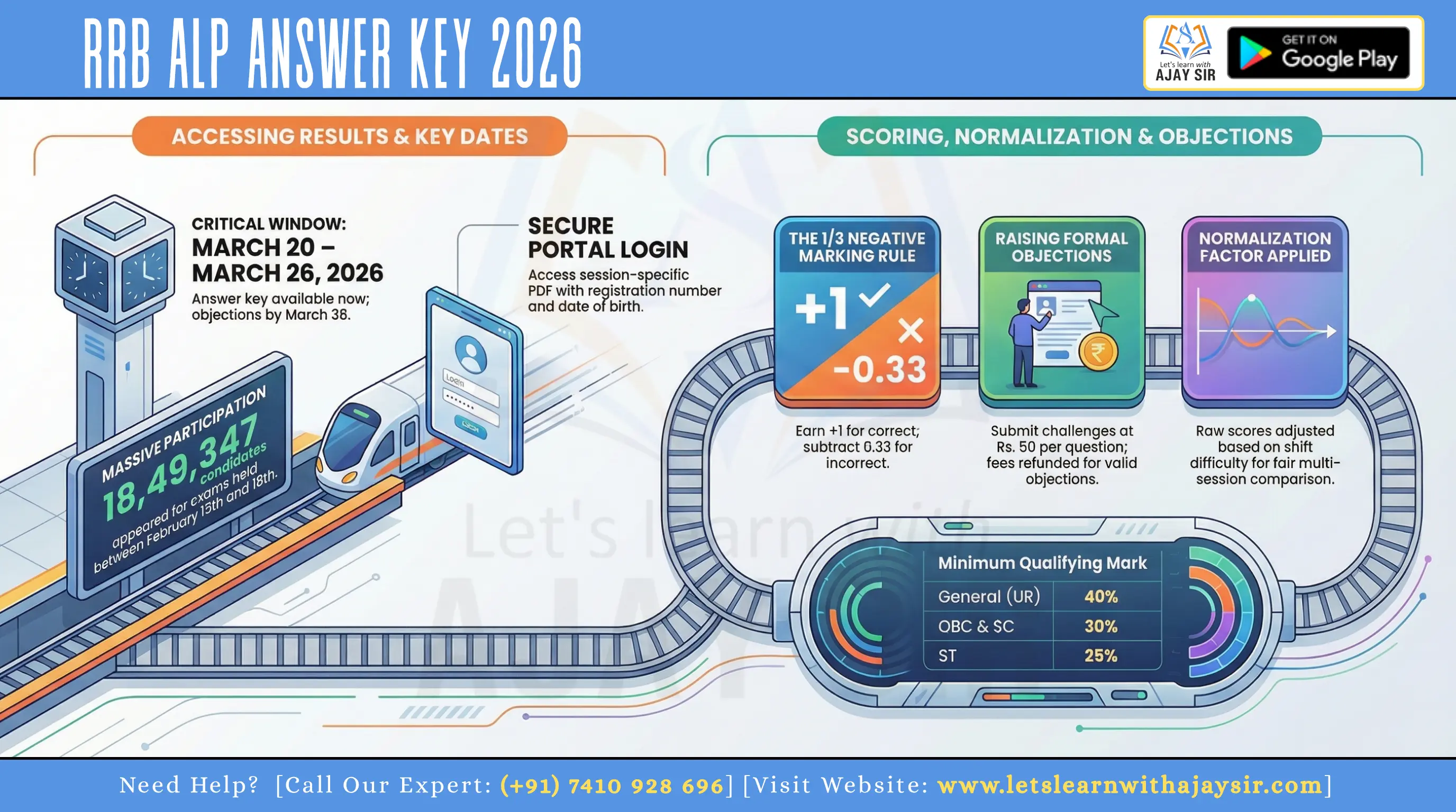 RRB ALP Answer Key 2026 Out: Download Response Sheet, Check Score & Raise Objection