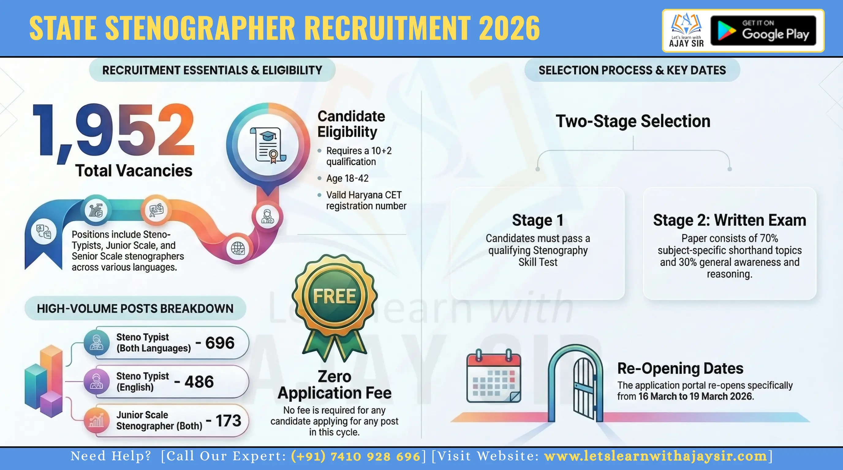 HSSC Stenographer Recruitment 2026: 1952 Vacancies, Apply Online, Eligibility, Skill Test & Exam Pattern
