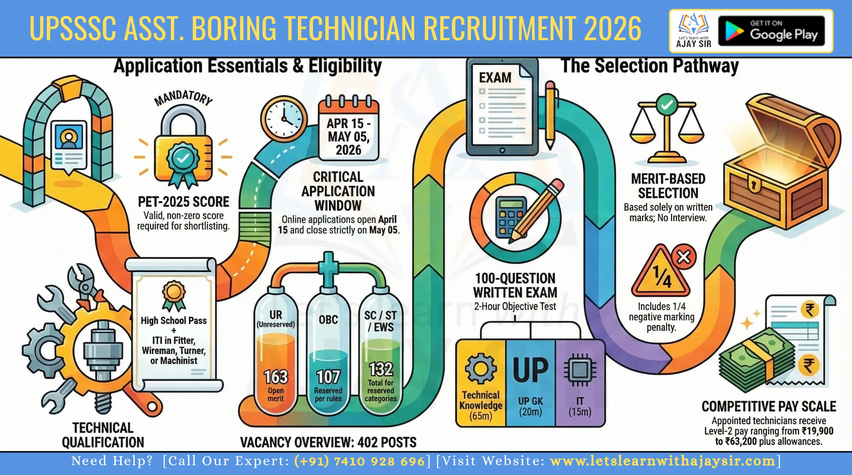 UPSSSC Assistant Boring Technician Recruitment 2026: Apply Online for 402 Vacancies, Eligibility, Dates & Exam Pattern