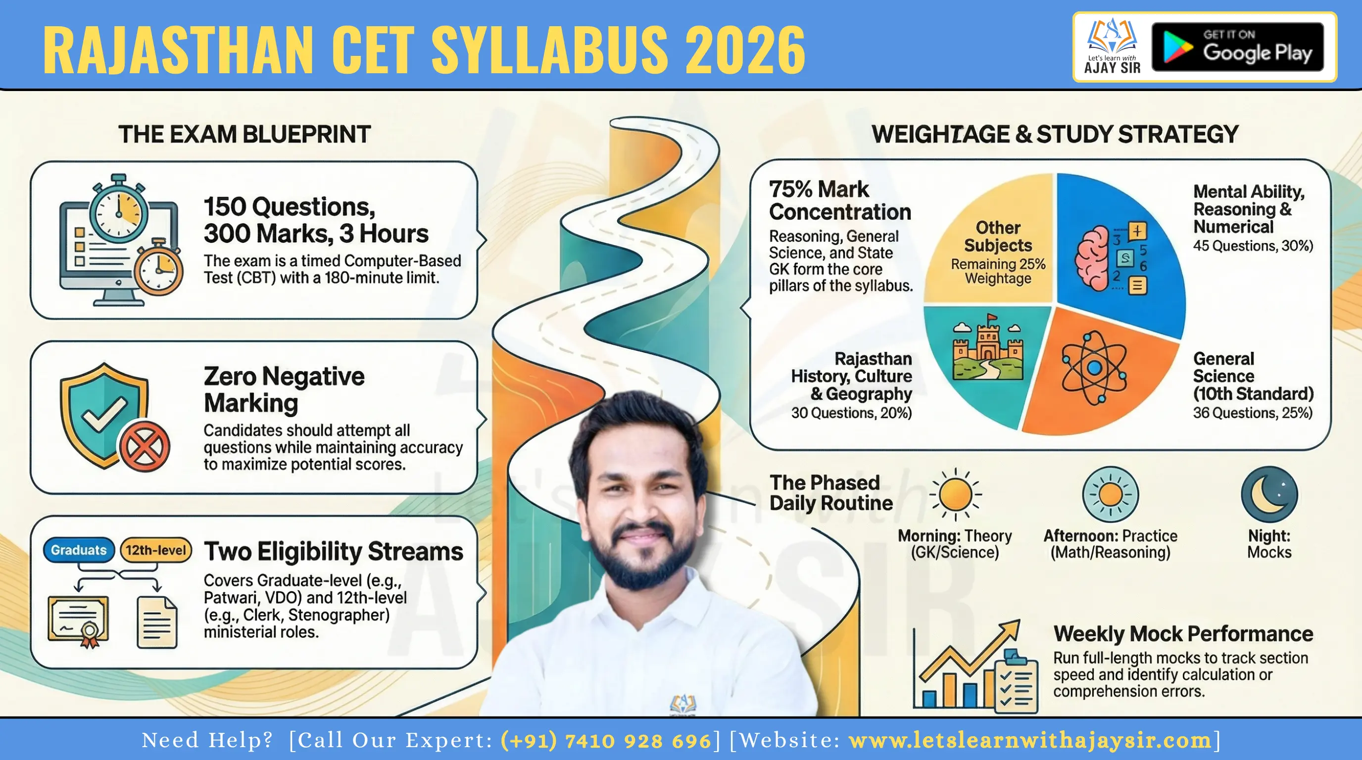 Rajasthan CET Syllabus 2026: Complete Exam Pattern, Subject-Wise Weightage